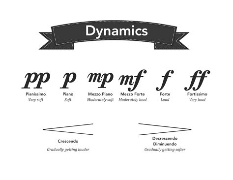 dynamics denote the – at which tempo is determined.