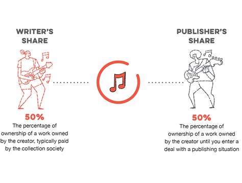 what is a publishing deal in music and how does it impact the artist's future career?