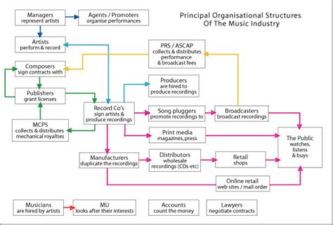 What Is A&R in the Music Industry and Its Role in Shaping the Music Landscape