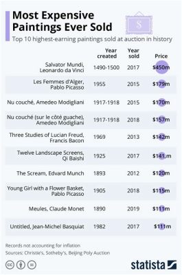 what was the most expensive painting ever sold what is the process behind the sale of such a painting?